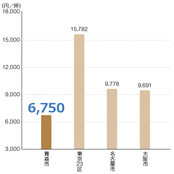 オフィス賃料比較グラフ