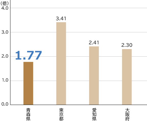 新規有効求人倍率グラフ