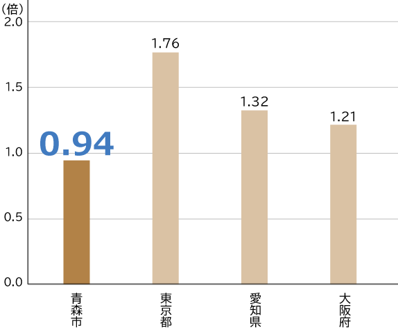 有効求人倍率グラフ